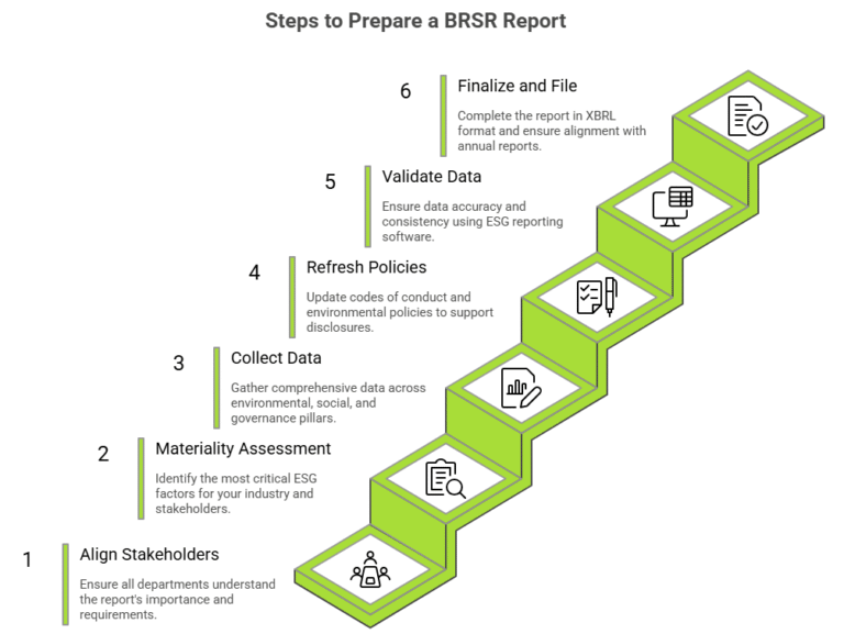 Steps to prepare BRSR report